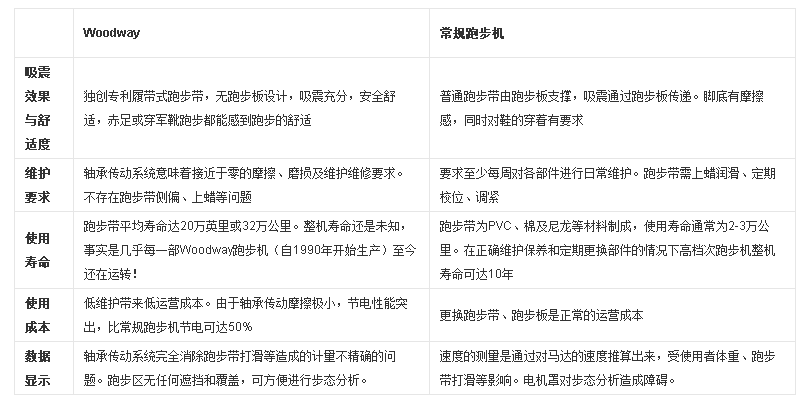 美國(guó)Woodway CURVE對(duì)比圖